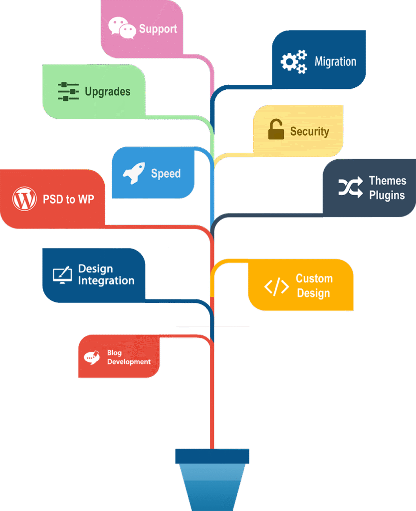 Benefits of WordPress