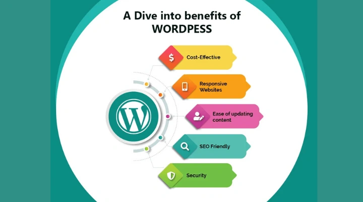 Benefits of WordPress